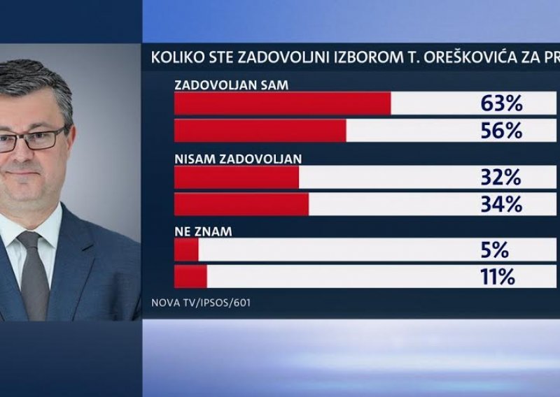 Zadovoljstvo Oreškovićem raste, iako premijer 'nije glavni'