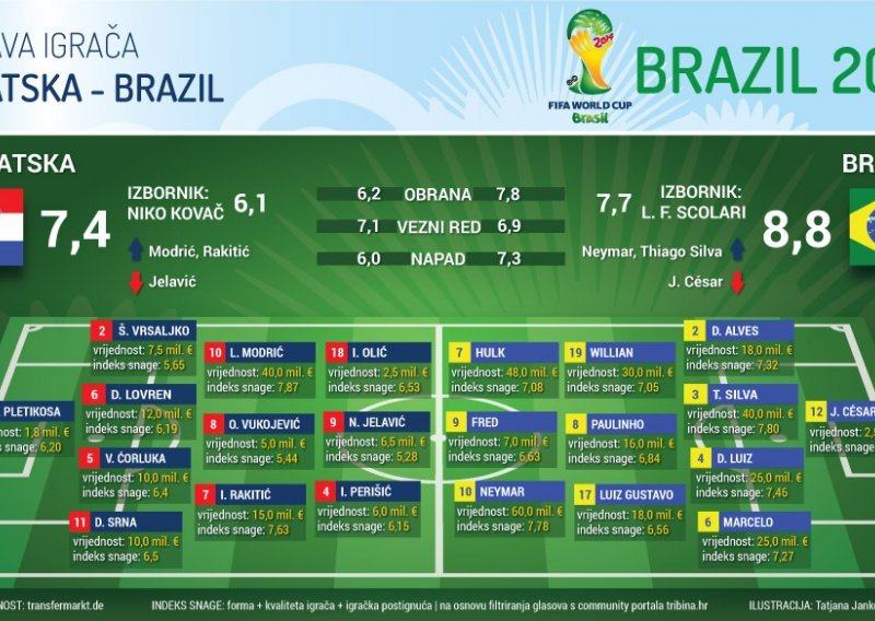 Usporedba s Brazilom; samo dva Hrvata bolja!