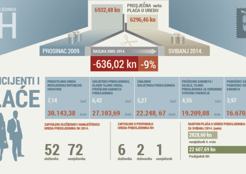 Doznajte kolike su plaće u Josipovićevu uredu