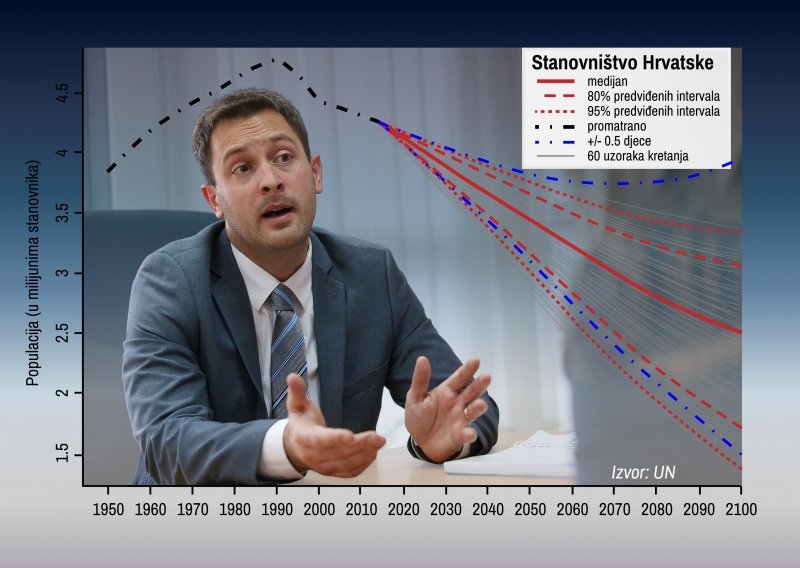 Hrvatska izumire? Upravo tako!