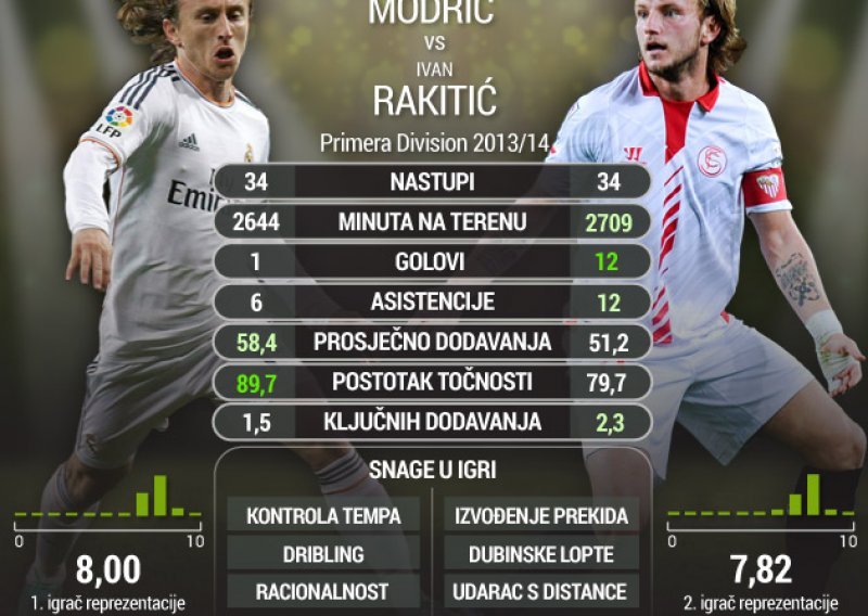 Brojke dokazale; Modrić i Rakitić su savršen tandem!