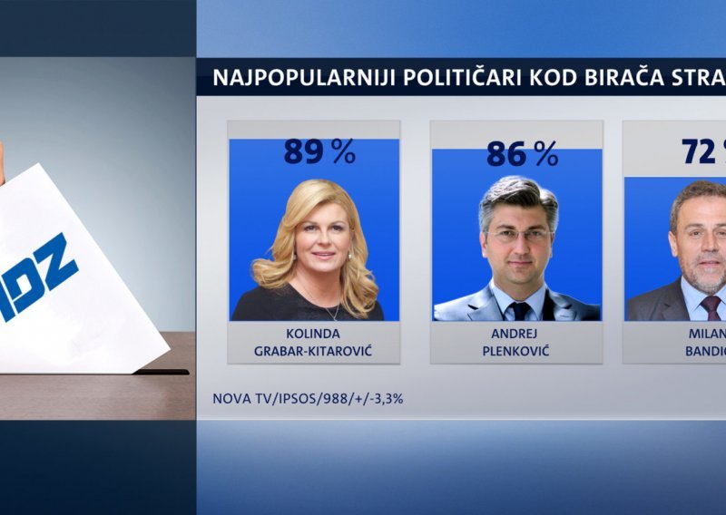 HDZ-ovci najviše vole Grabar-Kitarović, SDP-ovcima Bernardić tek treći izbor!