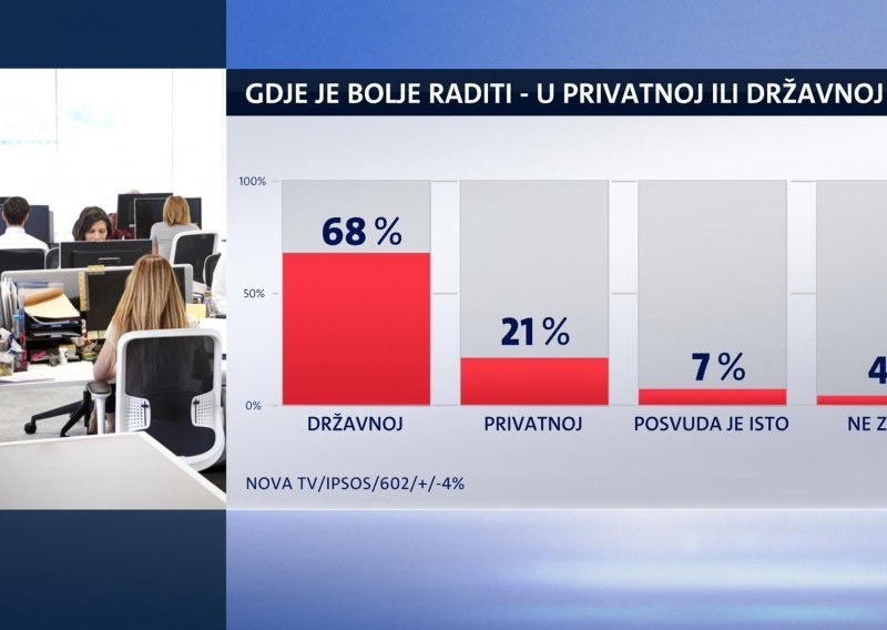 Istraživanje pokazalo poraznu sliku: Svi bi rađe radili za državu nego kod privatnika