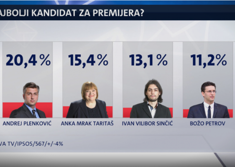 Građani misle da je Plenković najbolji kandidat za premijera u slučaju izbora, za vrat mu puše Mrak-Taritaš