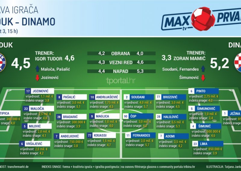 U detalje otkrivamo snage i slabosti Hajduka i Dinama