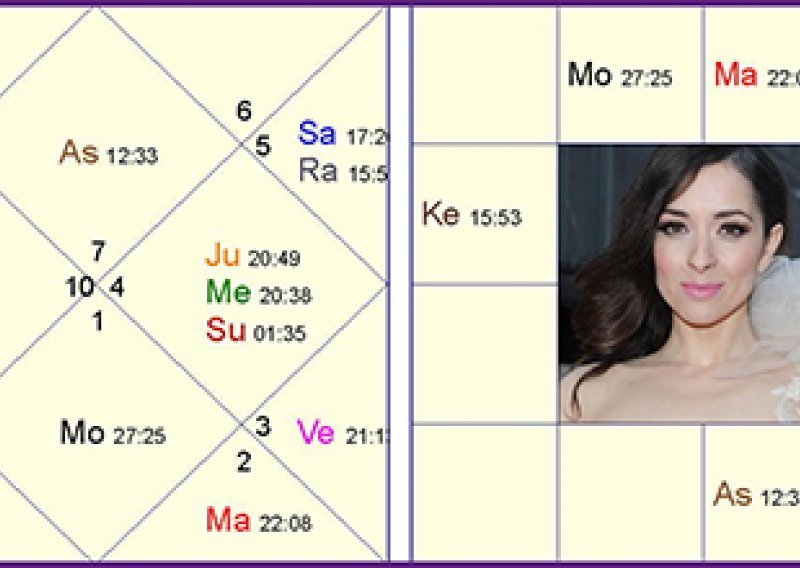 Jyotish horoskop: Zrinka Cvitešić