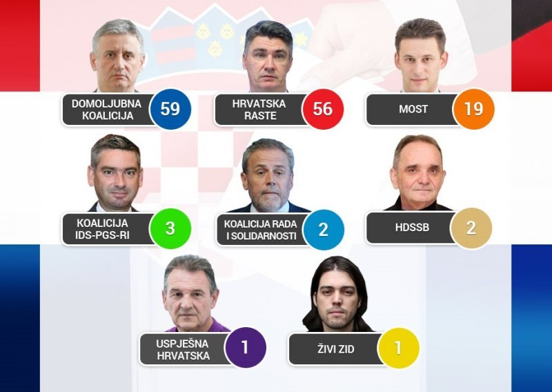 Domoljubna koalicija za samo 3.433 glasa prešišala Hrvatsku raste
