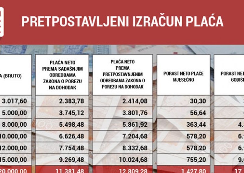 Evo koliko će vam rasti plaće od 1. siječnja 2015.