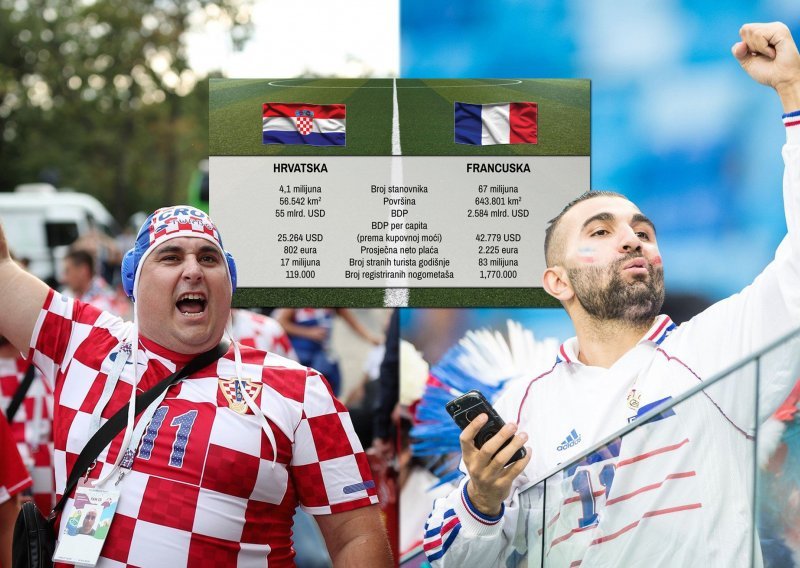 Hrvatska - Francuska: Sraz Davida i Golijata u svakom pogledu osim u nogometu