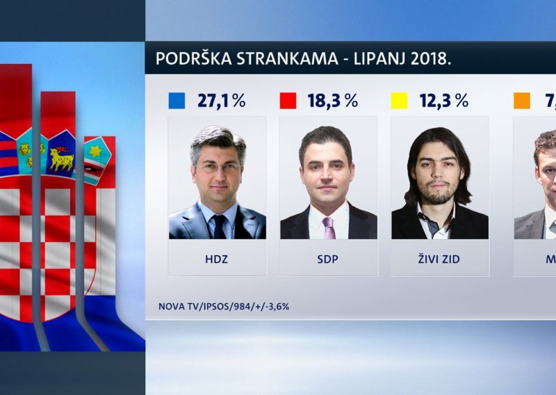 Nogomet ispred svega, Živi zid i dalje u padu, a 72 posto ljudi misli da zemlja ide krivim smjerom