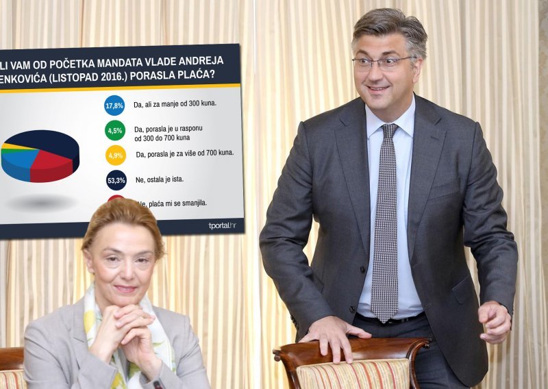 Plenković tvrdi da je prosječna plaća porasla 710 kuna. Tportalovi čitatelji nisu bili te sreće