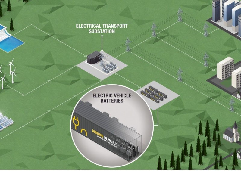 Renault se baca u energetiku - rabljene baterije koristit će za izradu energetskih skladišta