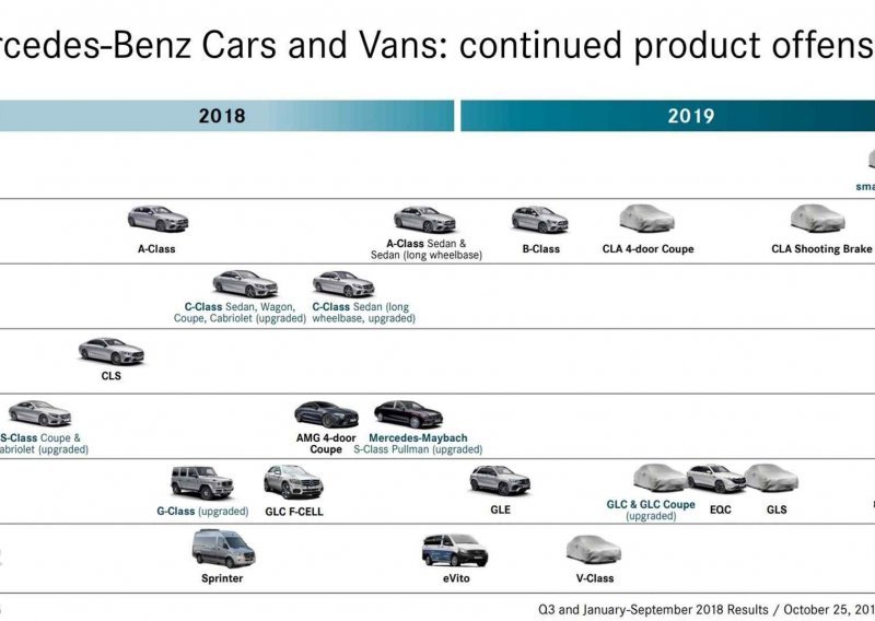 Mercedesova mapa otkriva što nas čeka iduće godine