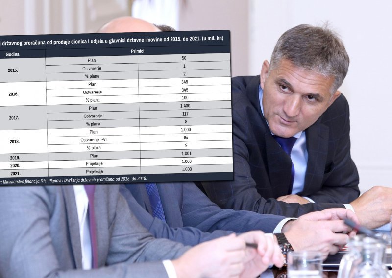 Ostvareni prihodi od privatizacije ne dostižu ni 10 posto od planiranih