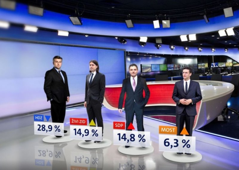 Crobarometar: HDZ najjači, Živi zid za dlaku ispred SDP-a