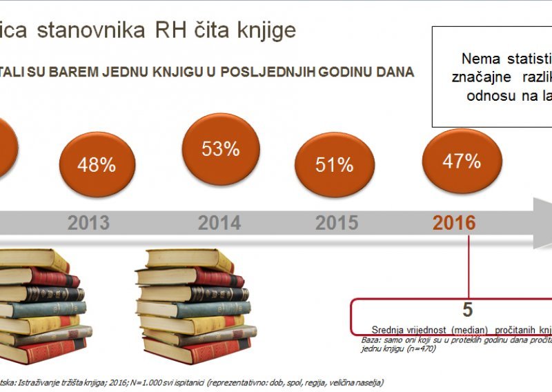 GfK zatvara svoje agencije u Adriatic regiji