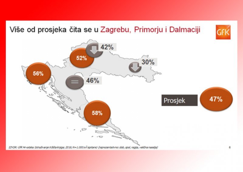 Koliko se, što i gdje čita u Hrvatskoj?