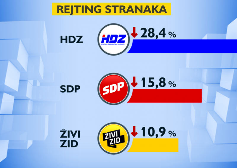 CRO Demoskop: Sve vodeće stranke u padu, stranka Dalije Orešković prvi put na ljestvici