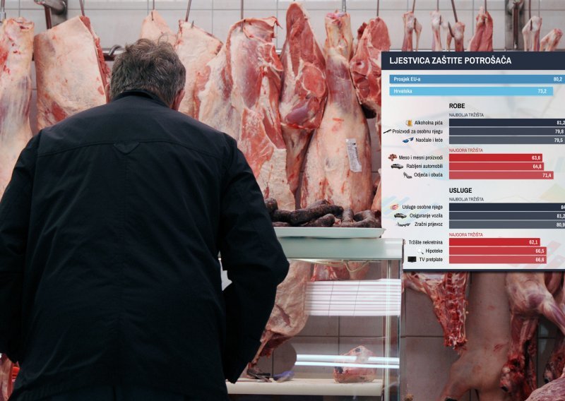Hrvatskim potrošačima najgore u EU, a najviše problema imaju kad kupuju meso i trguju nekretninama