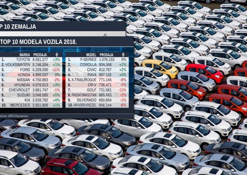 Deset najprodavanijih automobila u svijetu 2018.: Pogledajte kako su prošli ljubimci hrvatskih vozača