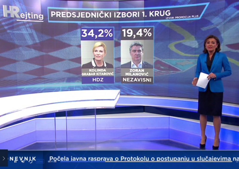 Kolinda Grabar Kitarović zasad ide sigurno po drugi mandat, može li je Milanović dostići?