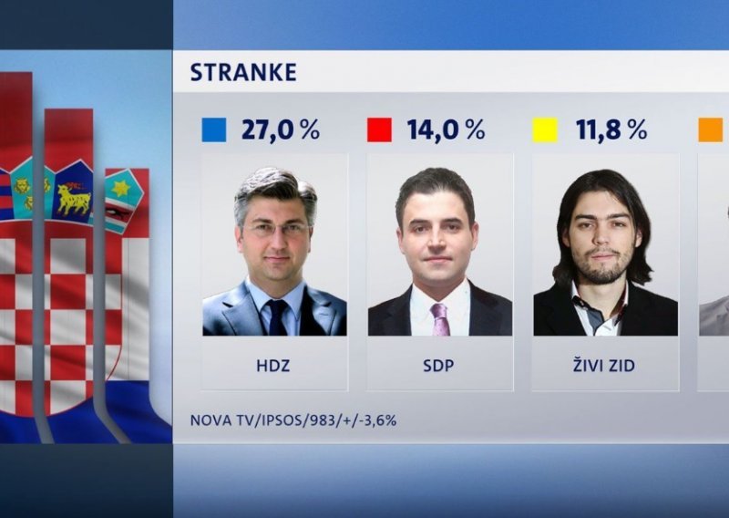 HDZ daleko najjači, SDP posljednji put ovako loš rejting imao 2004.