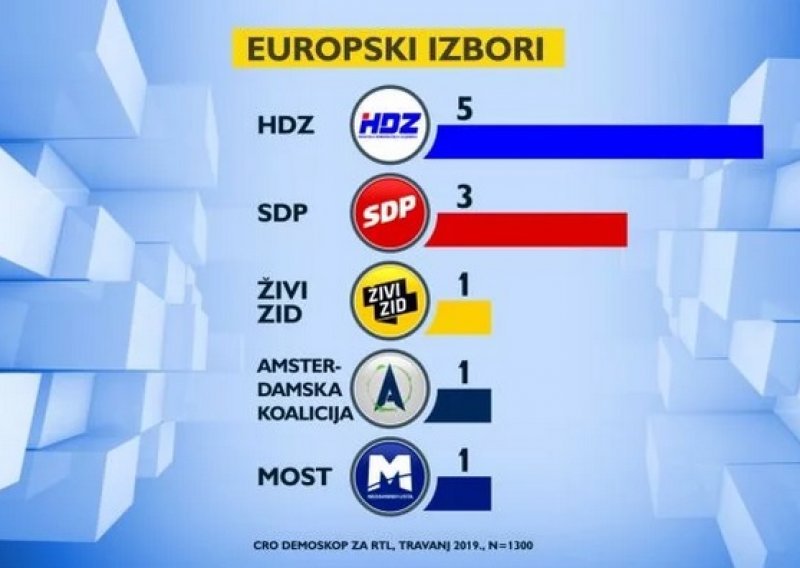 HDZ i SDP gube glasače, Živi zid najveći gubitnik - pogledajte tko ide u EU parlament