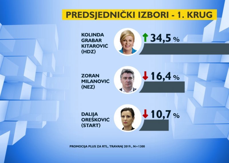 Grabar Kitarović može biti mirna, Milanović i Orešković nisu joj ni blizu