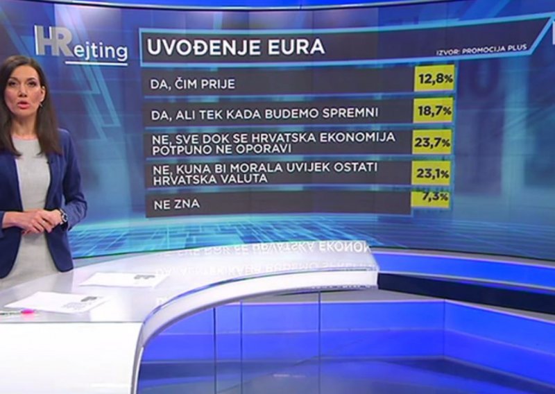 Unatoč kampanji Vlade i HNB-a, većina Hrvata protiv uvođenja eura