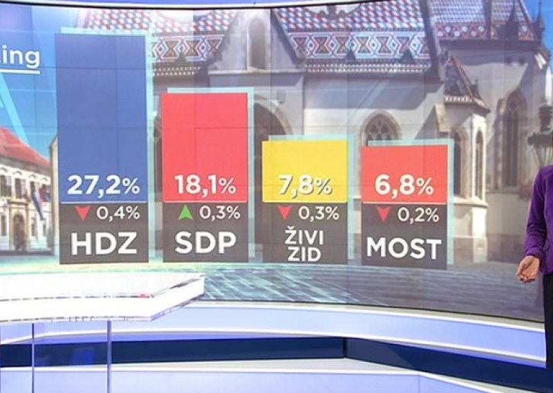 Kada bi izbori bili danas, Vladu bi mogla sastaviti samo 'nemoguća koalicija'; a evo kakva je situacija i s europskim izborima