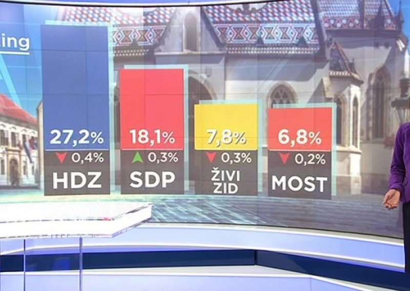 Kada bi izbori bili danas, Vladu bi mogla sastaviti samo 'nemoguća koalicija'; a evo kakva je situacija i s europskim izborima