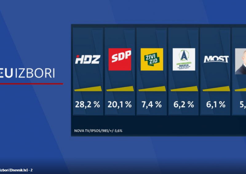 HDZ i SDP debelo vode, Živi zid i Amsterdamska prešišali Most, a prag prelazi i Kolakušić!