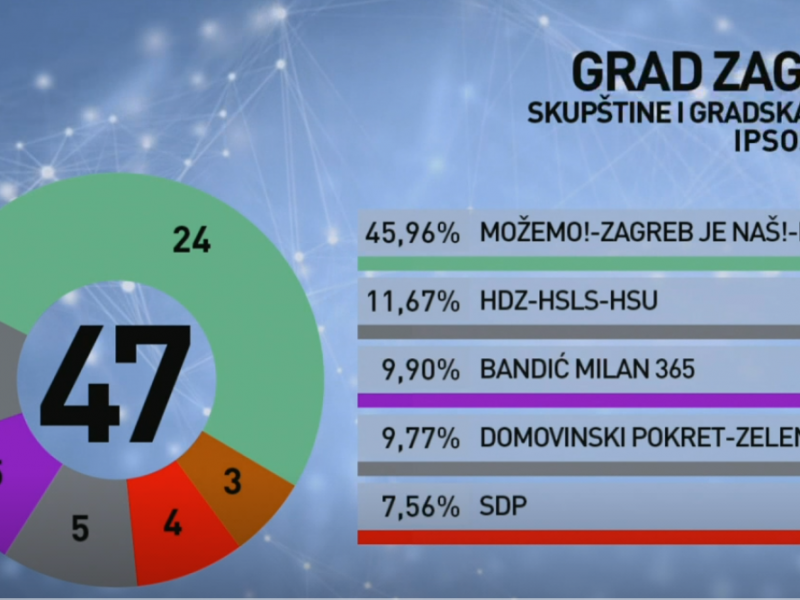 Pogledajte kako po izlaznim anketama izgledaju sastavi skupština i