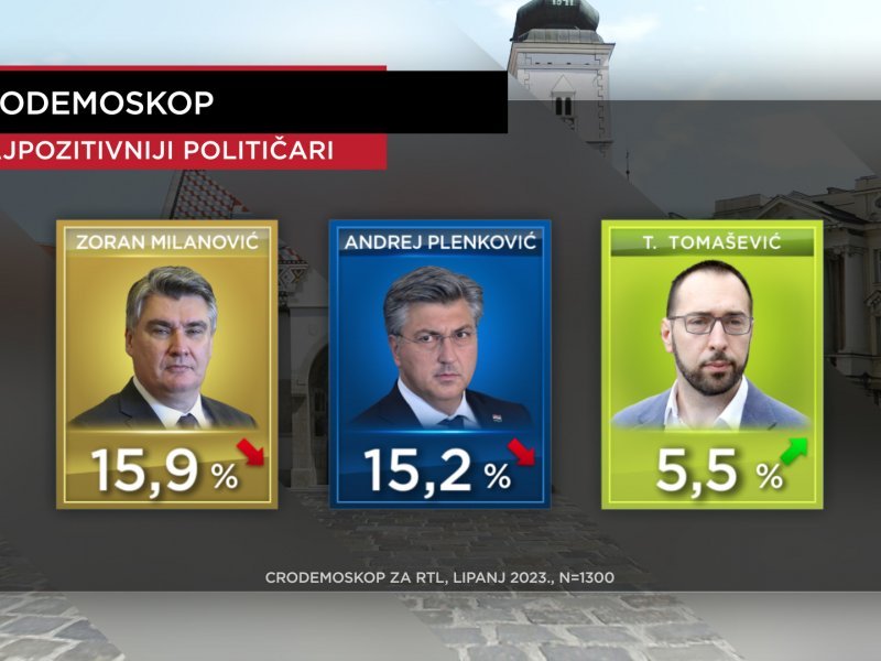 Bliže se izbori Rejting stranaka u porastu, jedan političar uzletio na