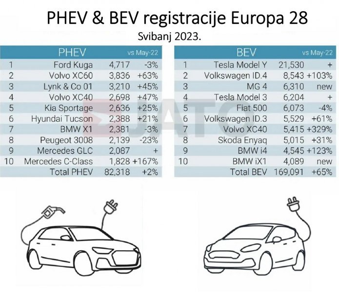 PHEV & BEV registracije Europa 28