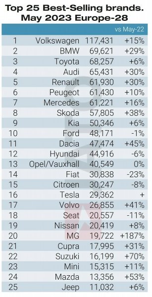 Top 25 marki automobila svibanj 2023.
