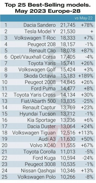 Top 25 modela automobila svibanj 2023.Ovo su najprodavaniji automobili u Europi do sada u 2023.: Dacia Sandero na vrhu