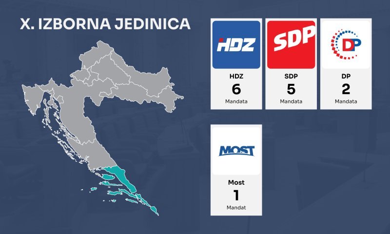 Izlazne ankete X. izborna jedinica