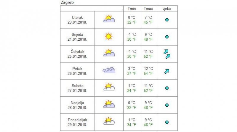 U ostatku tjedna novi rast temperatura