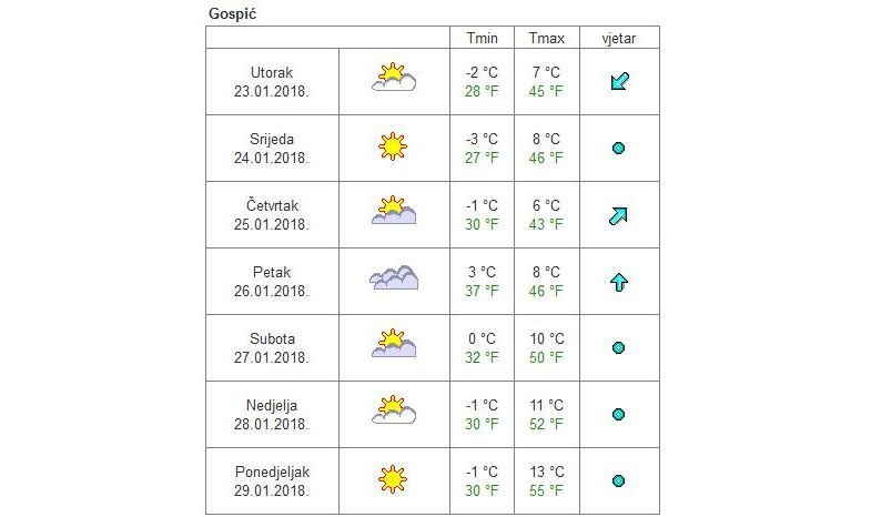 Ostatak tjedna bez velikih promjena