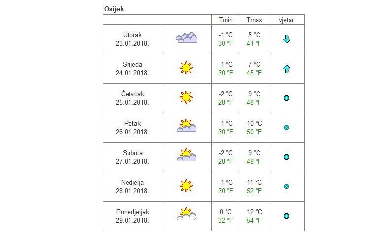 Rast temperatura u ostatku tjedna