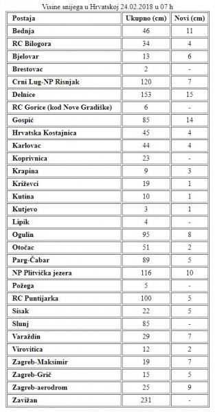 Visine snijega u Hrvatskoj