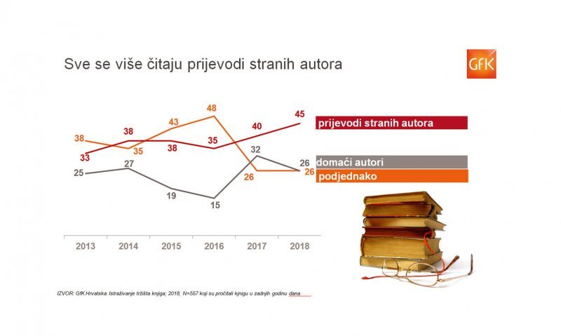 Čitanje, interes za knjigu i kupovina knjiga