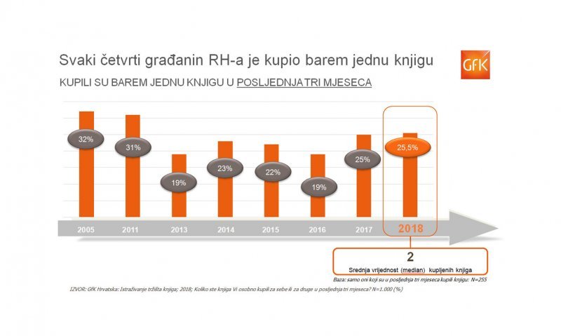 Čitanje, interes za knjigu i kupovina knjiga