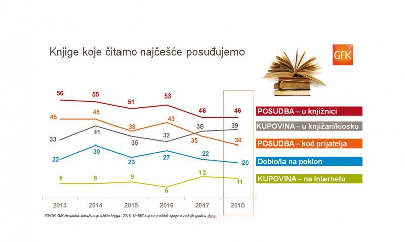 Čitanje, interes za knjigu i kupovina knjiga