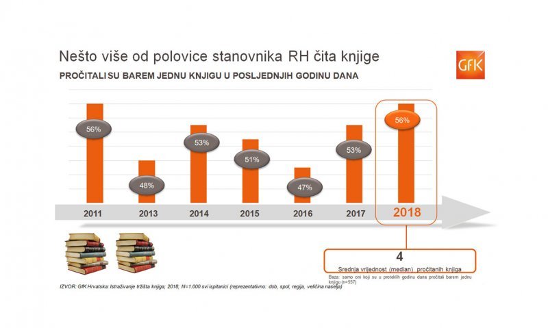 Čitanje, interes za knjigu i kupovina knjiga