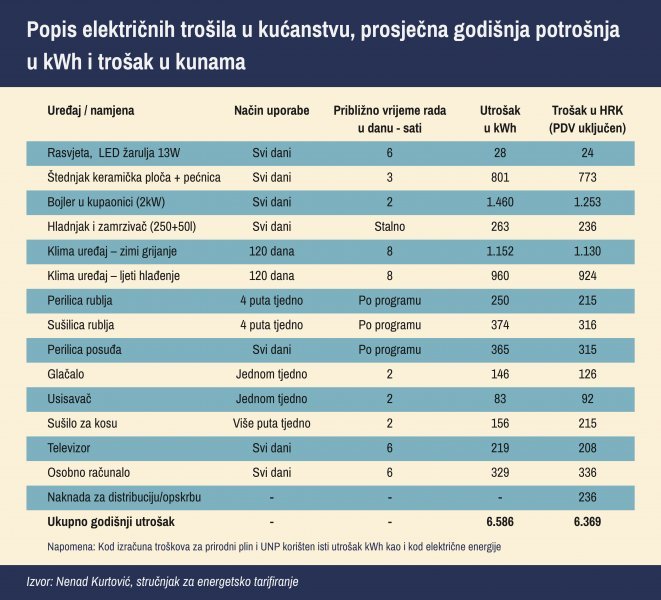 Tablica - kućanski aparati, potrošnja