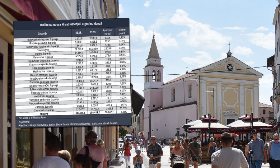 Gradovi uz obalu i Zagreb prvaci su u štednji - ilustracija