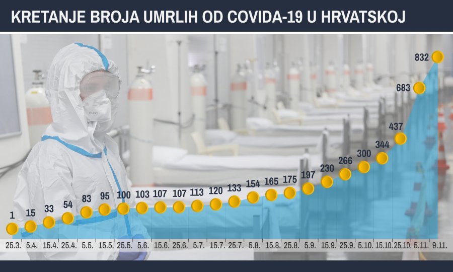 Kretanje broja umrlih od koronavirusa u Hrvatskoj