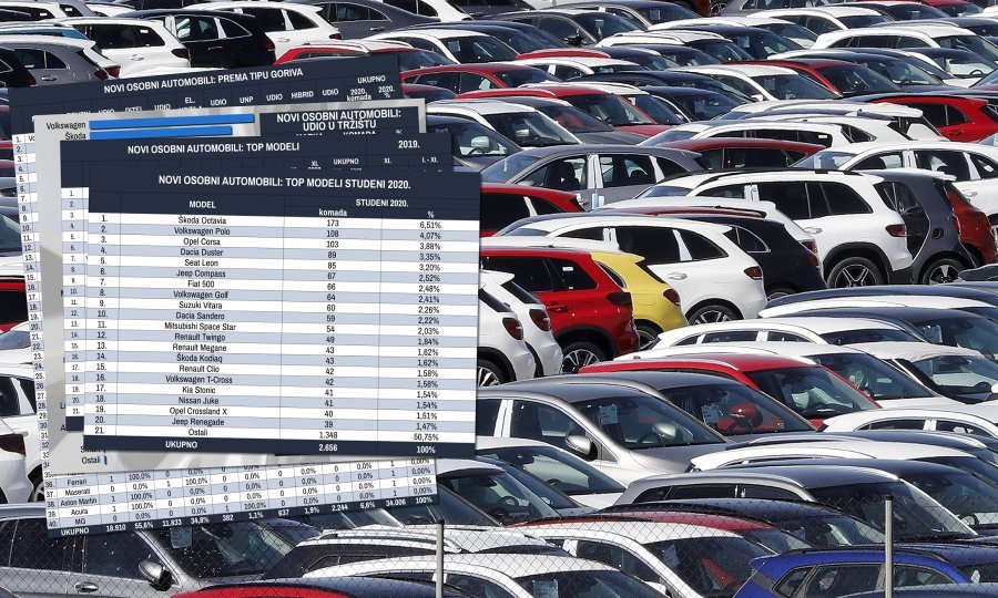 Novoregistrirano je ukupno u mjesecu studenom 2656 novih osobnih automobila, što je 819 komada manje nego u mjesecu studenom prije točno godinu dana, ali i 437 komada manje nego u listopadu ove godine
